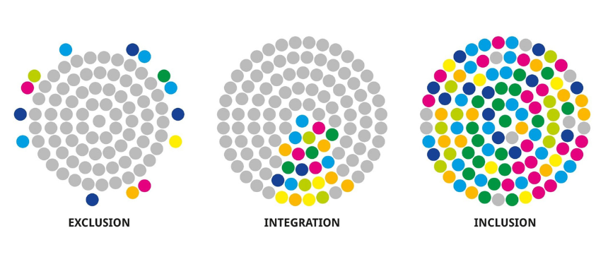 An infographic illustrating the concepts of Exclusion, Integration, and Inclusion using three circular diagrams of dots