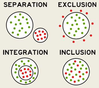 An infographic illustrating four social concepts using circles filled with green and red dots. "Separation" shows two distinct circles, one with green dots and one with red. "Exclusion" shows a large circle of green dots with red dots placed outside it. "Integration" shows a small circle of red dots contained within a larger circle of green dots. "Inclusion" shows a single circle where green and red dots are evenly mixed together.